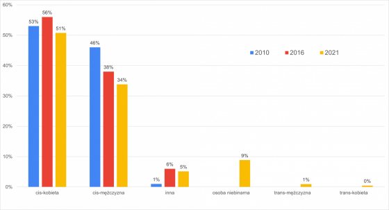 Wykres 2 Zestawienie odpowiedzi na pytanie o płeć na przestrzeni lat 2010-2021